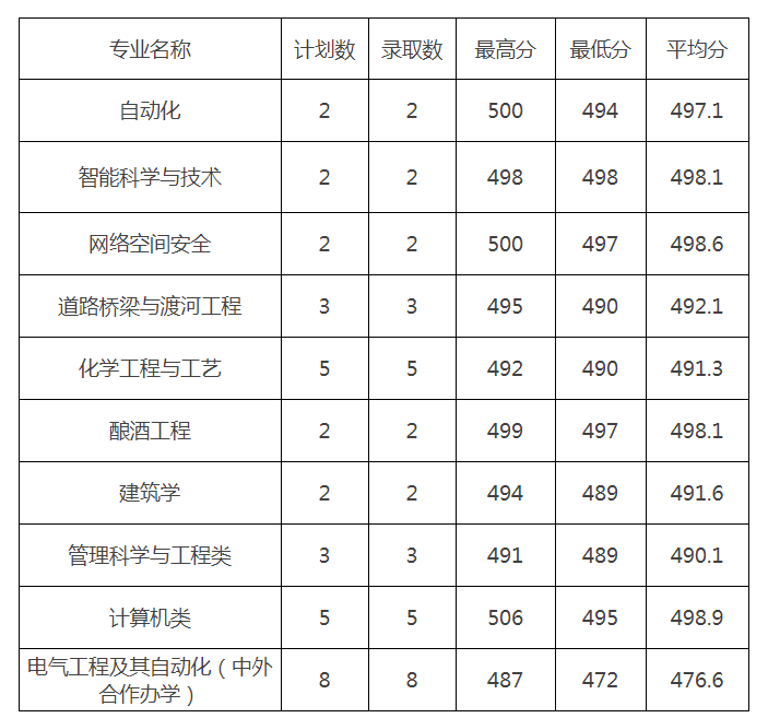 2022贵州理工学院各省录取分数线是多少