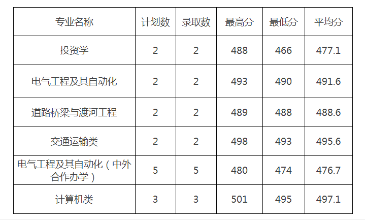 2022贵州理工学院各省录取分数线是多少