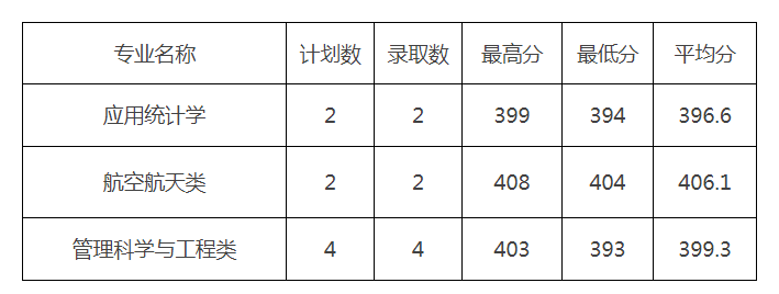 2022贵州理工学院各省录取分数线是多少