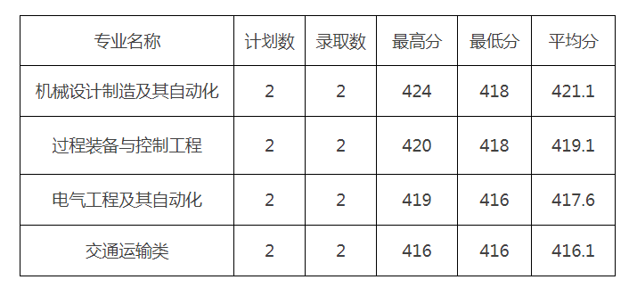 2022贵州理工学院各省录取分数线是多少