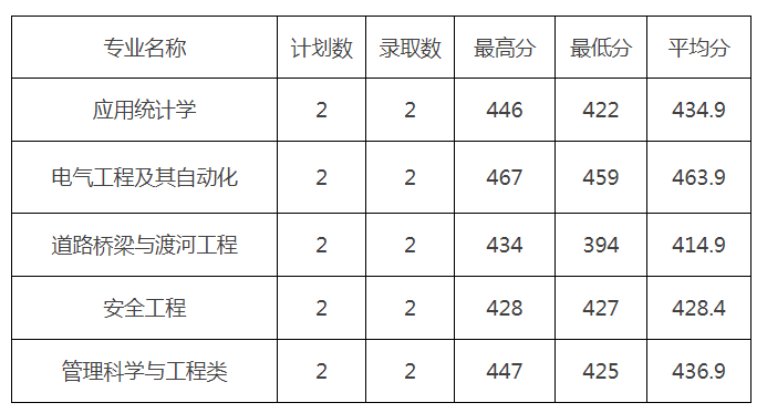 2022贵州理工学院各省录取分数线是多少