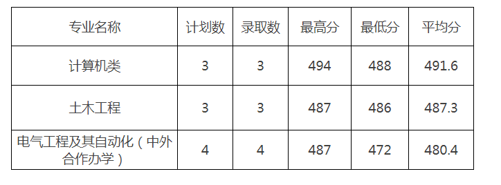 2022贵州理工学院各省录取分数线是多少