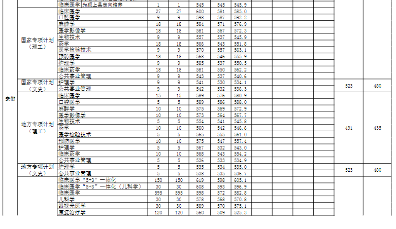 2022安徽医科大学各省录取分数线是多少