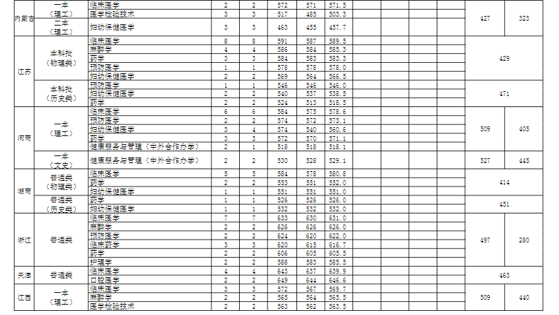 2022安徽医科大学各省录取分数线是多少