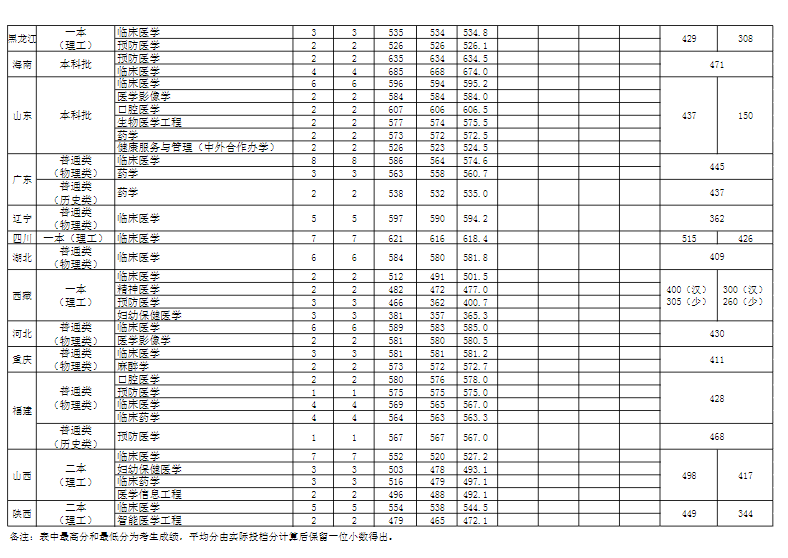 2022安徽医科大学各省录取分数线是多少