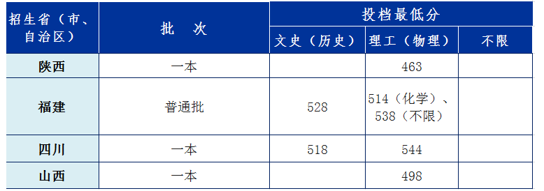 2022安徽工业大学各省录取分数线是多少