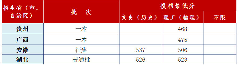 2022安徽工業(yè)大學(xué)各省錄取分?jǐn)?shù)線是多少