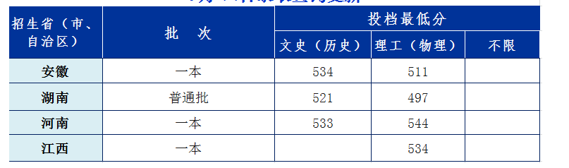 2022安徽工业大学各省录取分数线是多少