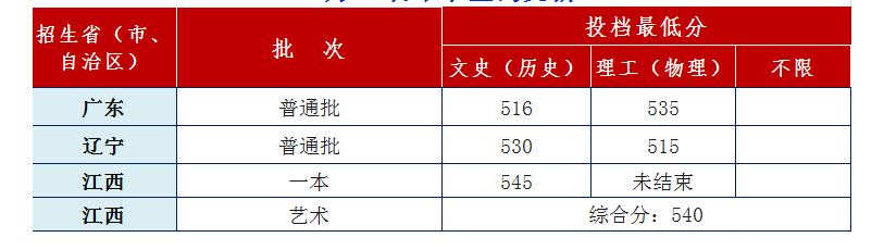 2022安徽工業(yè)大學(xué)各省錄取分?jǐn)?shù)線是多少