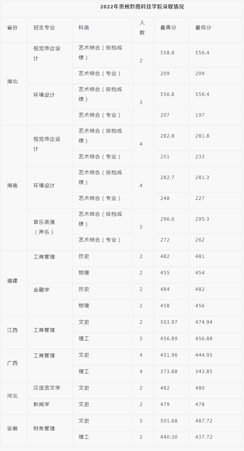 2022贵州黔南科技学院各省录取分数线是多少