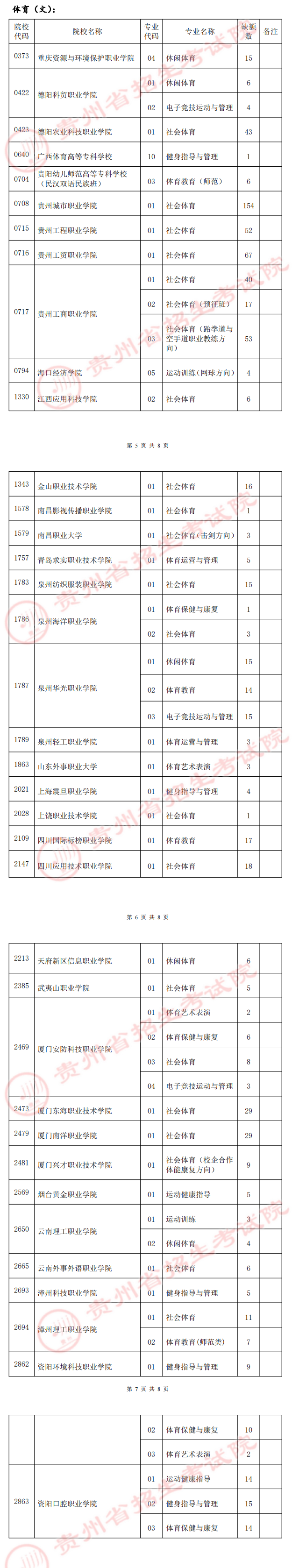 贵州2022体育类高职（专科）院校第2次征集志愿院校缺额计划