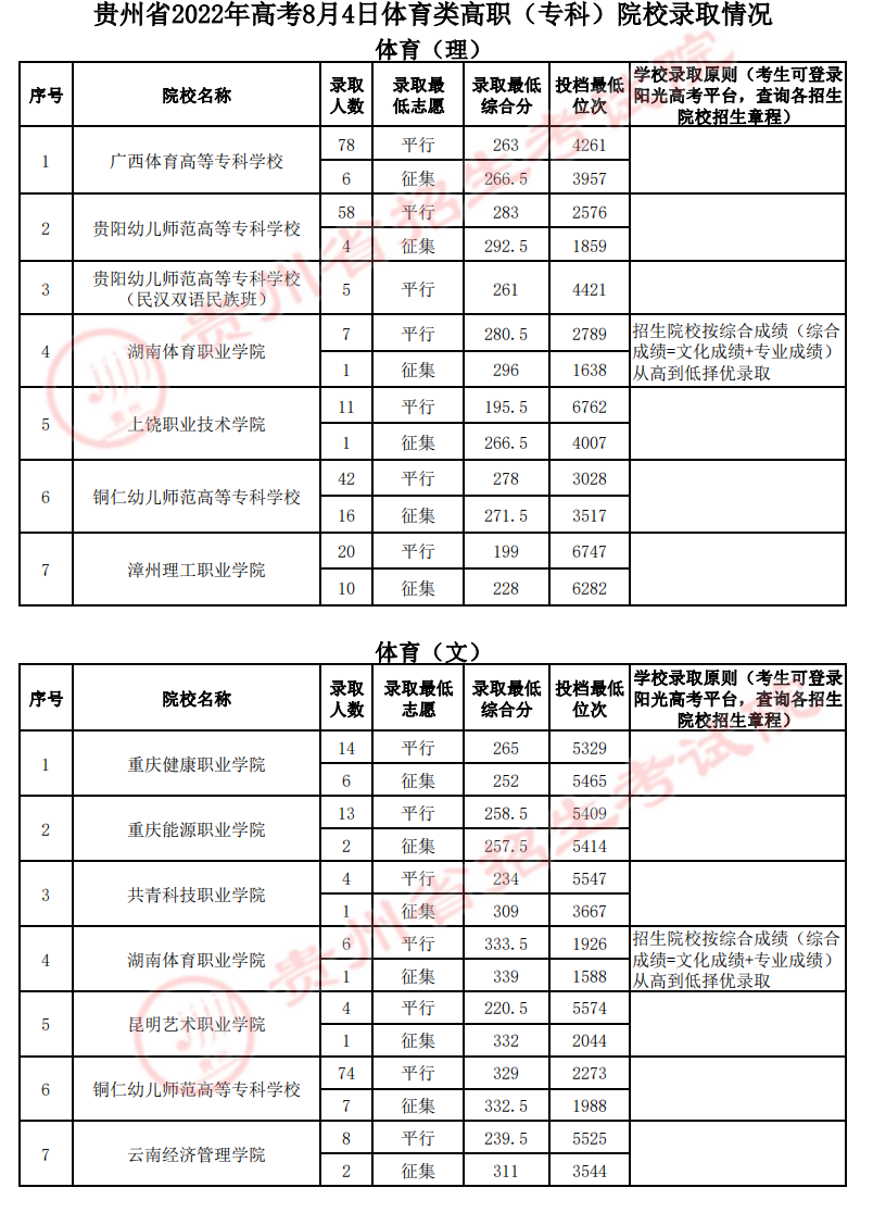 贵州2022高考体育类高职（专科）院校录取分数线是多少