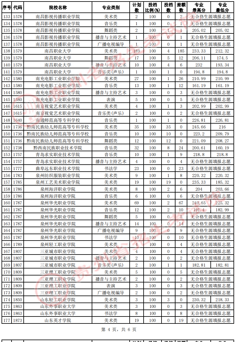 贵州2022艺术类高职（专科）院校征集志愿投档线及排名