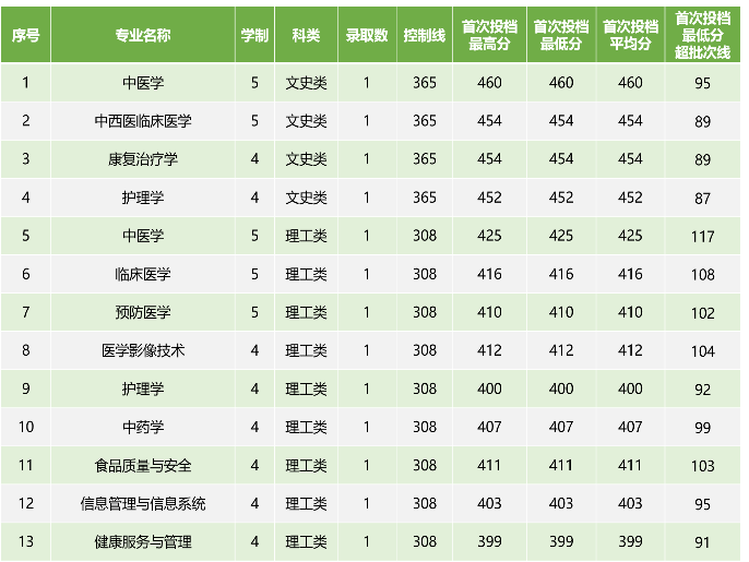 2022广西中医药大学各省录取分数线是多少