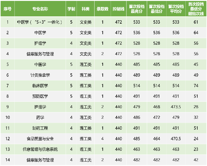 2022广西中医药大学各省录取分数线是多少