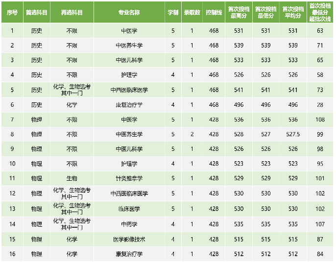 2022广西中医药大学各省录取分数线是多少