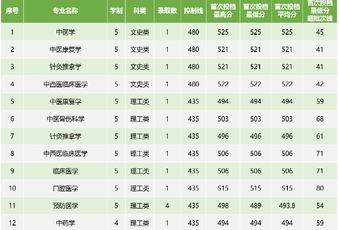 2022广西中医药大学各省录取分数线是多少