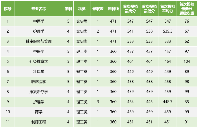 2022广西中医药大学各省录取分数线是多少