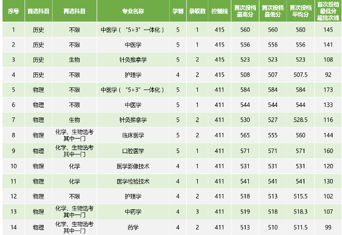 2022广西中医药大学各省录取分数线是多少