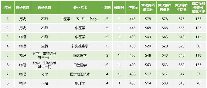 2022广西中医药大学各省录取分数线是多少