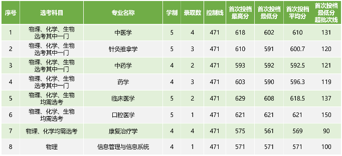 2022广西中医药大学各省录取分数线是多少