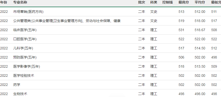 2022桂林医学院各省录取分数线是多少