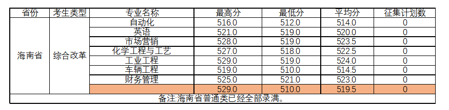 2022年柳州工学院大学录取分数线是多少 各省历年最低分数线