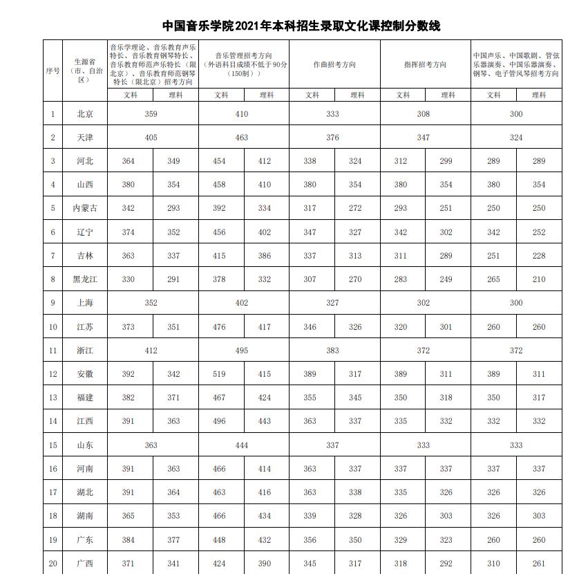 中国音乐学院录取分数线2021