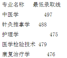 2022年广西中医药大学赛恩斯新医药学院大学录取分数线是多少 各省历年最低分数线