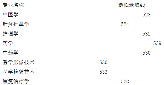 2022年广西中医药大学赛恩斯新医药学院大学录取分数线是多少 各省历年最低分数线