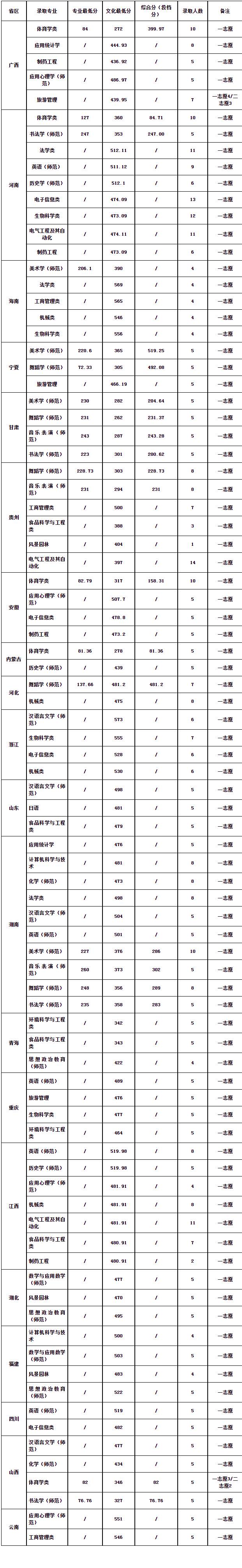 2023肇庆学院录取分数线是多少 各省历年最低分数线