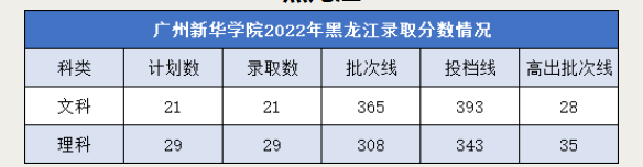 2023广州新华学院录取分数线是多少 各省历年最低分数线