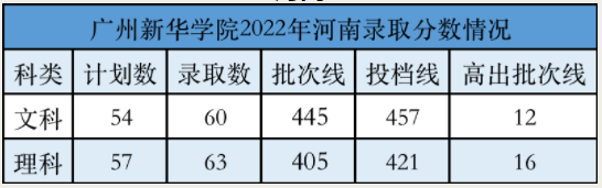 2023广州新华学院录取分数线是多少 各省历年最低分数线