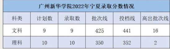 2023广州新华学院录取分数线是多少 各省历年最低分数线