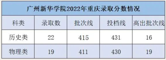 2022年广州新华学院录取分数线是多少 各省历年最低分数线