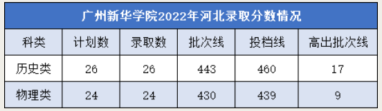 2022年广州新华学院录取分数线是多少 各省历年最低分数线