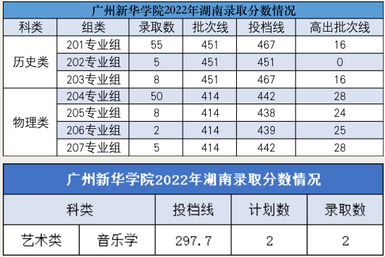 2022年广州新华学院录取分数线是多少 各省历年最低分数线