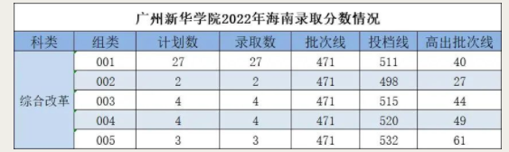 2022年广州新华学院录取分数线是多少 各省历年最低分数线