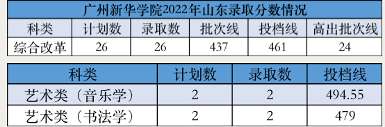 2022年广州新华学院录取分数线是多少 各省历年最低分数线