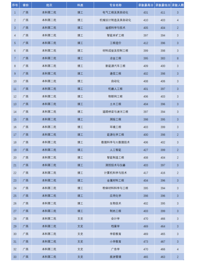 2022年辽宁科技学院录取分数线是多少 各省历年最低分数线