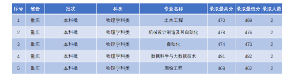 2022年辽宁科技学院录取分数线是多少 各省历年最低分数线