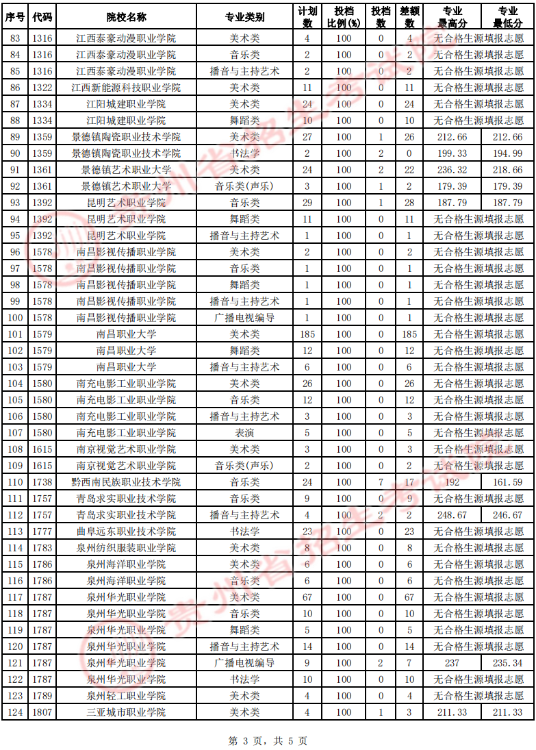 贵州2022高考艺术类高职（专科）院校第2次征集志愿投档线及排名