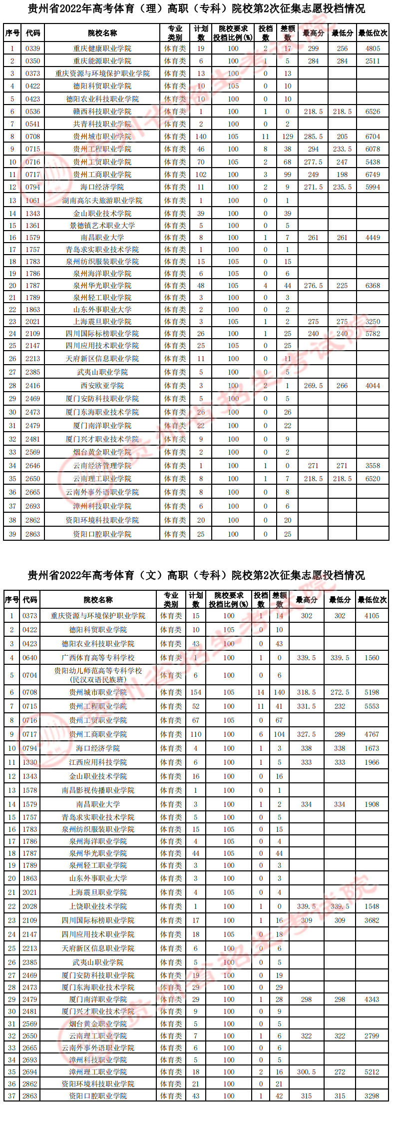 贵州2022高考体育类高职（专科）院校第2次征集志愿投档线及排名