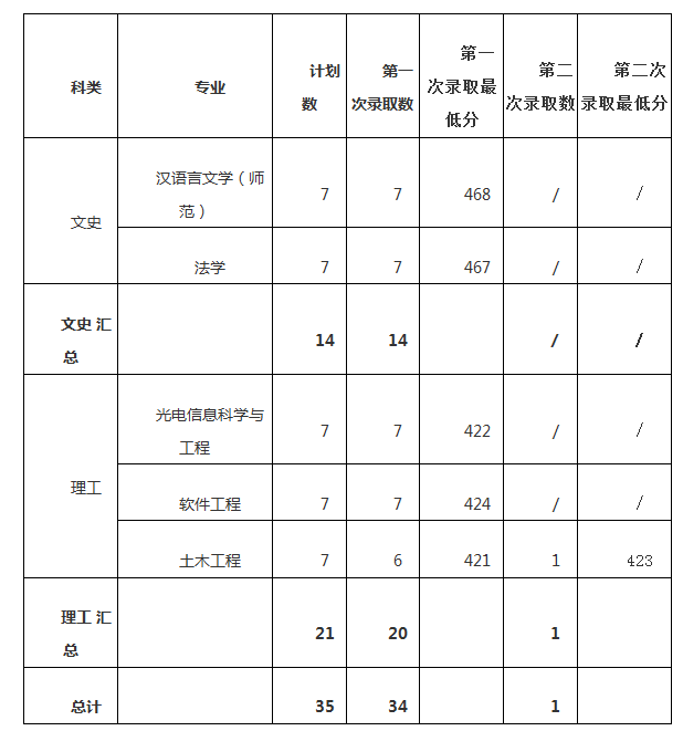 2022年嘉应学院录取分数线是多少 各省历年最低分数线