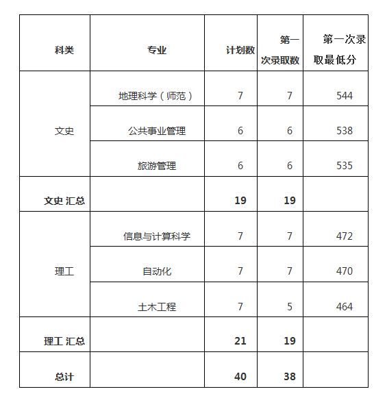 2023嘉应学院录取分数线是多少 各省历年最低分数线