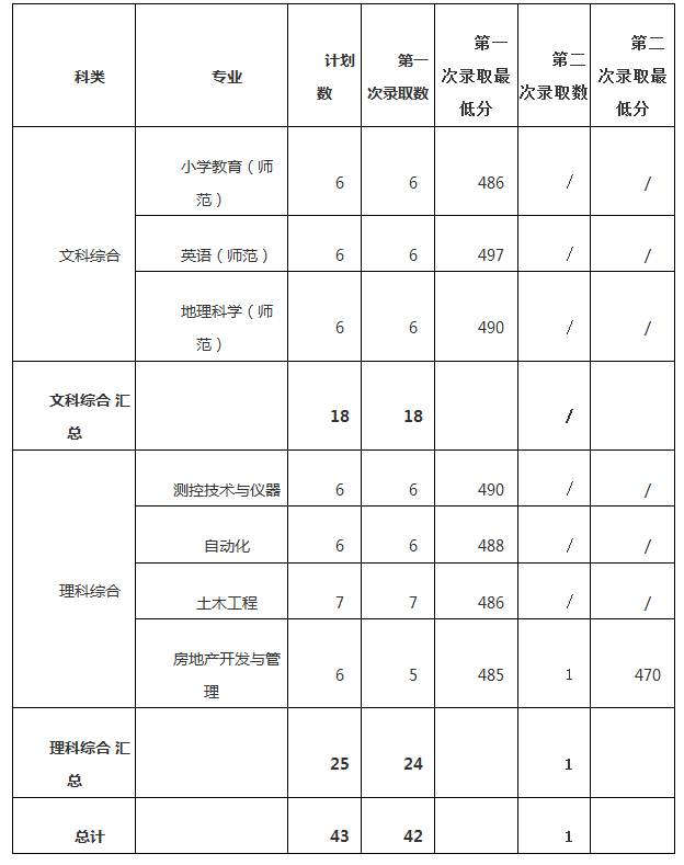 2022年嘉应学院录取分数线是多少 各省历年最低分数线