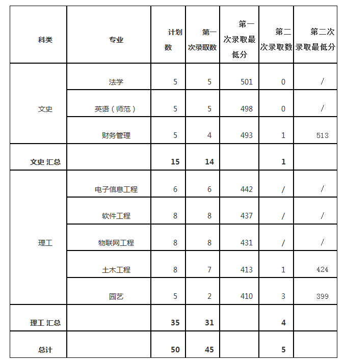 2022年嘉应学院录取分数线是多少 各省历年最低分数线