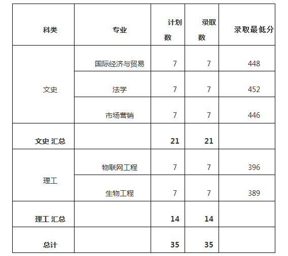 2022年嘉应学院录取分数线是多少 各省历年最低分数线