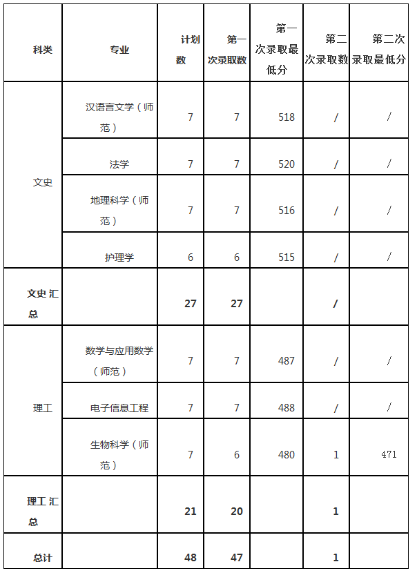 2022年嘉应学院录取分数线是多少 各省历年最低分数线