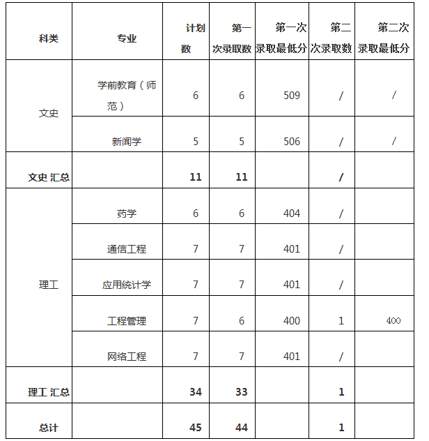 2022年嘉应学院录取分数线是多少 各省历年最低分数线